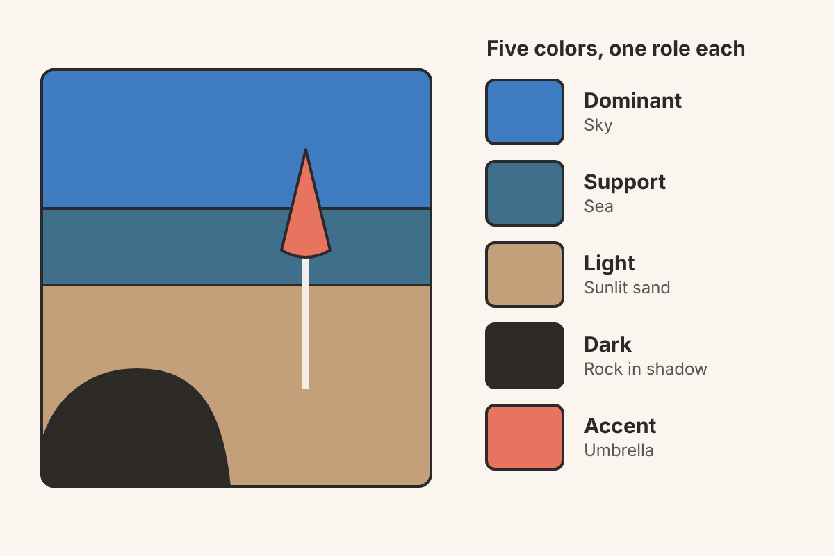 Illustration of a simplified beach scene beside five swatches labelled Dominant (sky), Support (sea), Light (sunlit sand), Dark (rock in shadow) and Accent (umbrella).