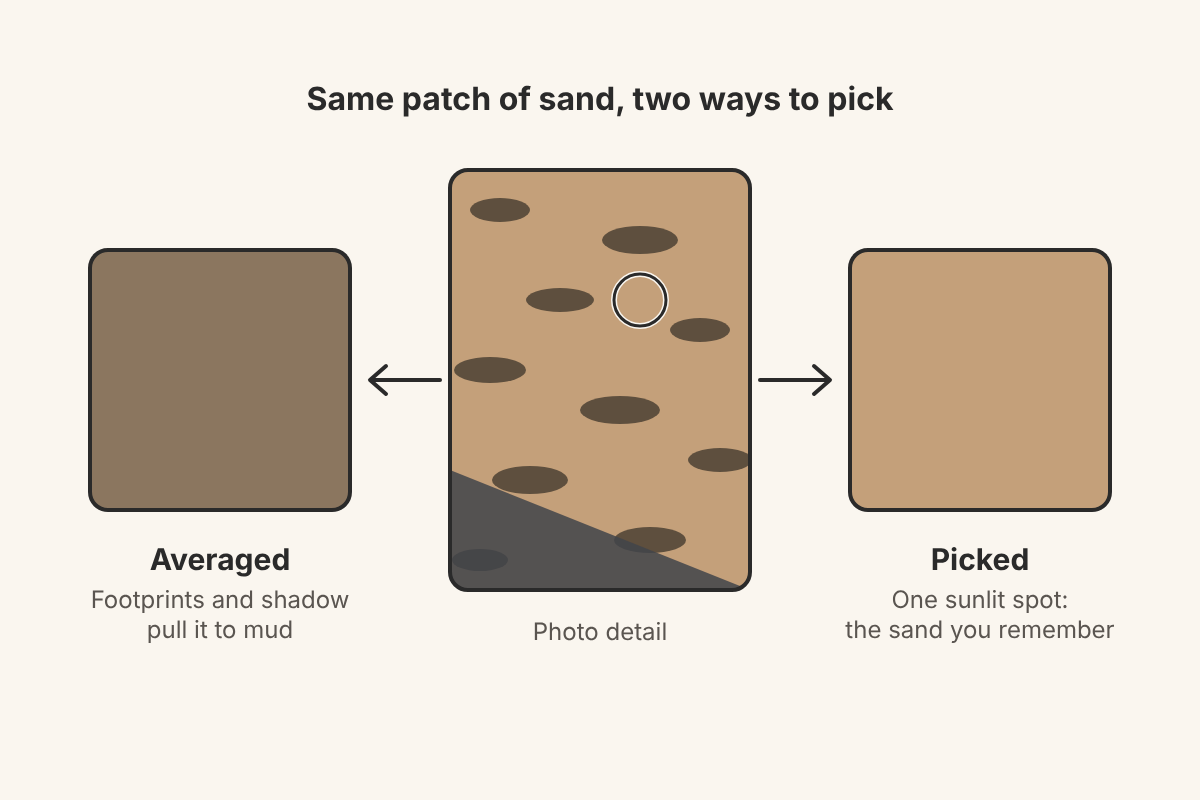 Illustration of a patch of sand with footprints and shadow; the averaged swatch on the left is a muddy brown, the picked swatch on the right is warm tan. Labels: Averaged, Picked.